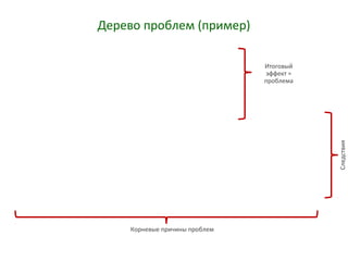 Дерево проблем (пример)
Итоговый
эффект =
проблема
Корневые причины проблем
Следствия
 