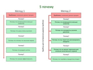 5 почему
Метод 1
Проблема: снижение уровня продаж
Почему?
Потому что возвращается меньше
клиентов
Потому что цены очень высокие
Почему?
Потому что потому что высокая маржа
Почему?
Потому что раздуты штаты
Почему?
Потому что низкая эффективность
Почему?
Метод 2
Проблема: снижение уровня продаж
Почему?
Потому что возвращается меньше
клиентов
Потому что конкуренты усилили
давление
Почему?
Потому что мы перестали рекламировать
продукты
Почему?
Потому что не хватает персонала для
оказания качественного сервиса
Почему?
Потому что портфель продуктов устарел
Почему?
Удобныдляпостроениядеревапроблем
 