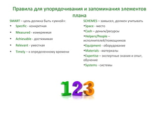Правила для упорядочивания и запоминания элементов
плана
SMART – цель должна быть «умной»:
• Specific - конкретная
• Measured - измеряемая
• Achievable - достижимая
• Relevant - уместная
• Timely – к определенному времени
SCHEMES – замысел, должен учитывать
•Space - место
•Cash – деньги/ресурсы
•Helpers/People –
исполнителей/помощников
•Equipment - оборудование
•Materials - материалы
•Expertise – экспертные знания и опыт,
обучение
•Systems - системы
 