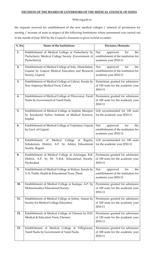 DECISION OF THE BOARD OF GOVERNORS OF THE MEDICAL COUNCIL OF INDIA

                                               With regards to

the requests received for establishment of the new medical colleges / renewal of permission for
starting / increase of seats in respect of the following Institutions where assessment was carried out
in the month of June 2010 by the Council’s Assessors is given in brief as under:

 S. No.                 Name of the Institutions                          Decision / Remarks

  1.      Establishment of Medical College at Puducherry by Not      approved       for      the
          Puducherry Medical College Society (Government of establishment of the institution for
          Puducherry)                                       academic year 2010-11

  2.      Establishment of Medical College at Sola, Ahmedabad, Not     approved      for     the
          Gujarat by Gujarat Medical Education and Research establishment of the institution for
          Society, Gujarat                                     academic year 2010-11

  3.      Establishment of Medical College at Calicut, Kerala by Permission granted for admission
          Sree Anjaneya Medical Trust, Calicut                   of 150 seats for the academic year
                                                                 2010-11

  4.      Establishment of Medical College at Thiruvarur, Tamil Permission granted for admission
          Nadu by Government of Tamil Nadu                      of 100 seats for the academic year
                                                                2010-11

  5.      Establishment of Medical College at Imphal, Manipur LOI recommended for 100 seats
          by Jawaharlal Nehru Institute of Medical Sciences, for the academic year 2010-11
          Imphal

  6.      Establishment of Medical College at Vadodara, Gujarat Not      approved       for      the
          by Govt. of Gujarat                                   establishment of the institution for
                                                                academic year 2010-11

  7.      Establishment of Medical College at Ragolu, LOI recommended for 100 seats
          Srikakulam, District, A.P. by Aditya Educational for the academic year 2010-11
          Society, Ragolu

  8.      Establishment of Medical College at Aziznagar, R.R. Permission granted for admission
          District, A.P. by Dr. V.R.K. Educational Society, of 100 seats for the academic year
          Hyderabad                                           2010-11

  9.      Establishment of Medical College at Walyar, Kerala by Not      approved       for      the
          V.N. Public Health & Educational Trust, Theni         establishment of the institution for
                                                                academic year 2010-11

  10.     Establishment of Medical College at Kadapa, A.P. by Permission granted for admission
          Mohammadiya Educational Society                     of 100 seats for the academic year
                                                              2010-11

  11.     Establishment of Medical College at Jorhat, Assam by Permission granted for admission
          Society for Medical College Education                of 100 seats for the academic year
                                                               2010-11

  12.     Establishment of Medical College at Chennai by D.D. Permission granted for admission
          Medical & Education Trust, Chennai                  of 150 seats for the academic year
                                                              2010-11

  13.     Establishment of Medical College at Villupuram, Permission granted for admission
          Tamil Nadu by Government of Tamil Nadu          of 100 seats for the academic year
                                                          2010-11
 