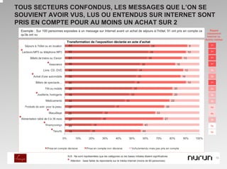 TOUS SECTEURS CONFONDUS, LES MESSAGES QUE L’ON SE
SOUVIENT AVOIR VUS, LUS OU ENTENDUS SUR INTERNET SONT
PRIS EN COMPTE POUR AU MOINS UN ACHAT SUR 2
 Exemple : Sur 100 personnes exposées à un message sur Internet avant un achat de séjours à l’hôtel, 91 ont pris en compte ce      Rappel
                                                                                                                                 classement
 qu’ils ont vu
                                                                                                                                 Internet vs.
                                                                                                                                Autres médias
                                Transformation de l’exposition déclarée en acte d’achat
                                 63                                                                                                 1er

 *                               62                                                                                                 1er

                                 61                                                                                                 1er

                    *            56                                                                                                 1er

                                 54                                                                                                 3e

        *                        52                                                                                                 2e

                                 50                                                                                                 1er

                                 50                                                                                                 2e

            *                    48                                                                                                 3e

                                 44                                                                                                 3e

                                 37                                                                                                 4e
                    *            28                                                                                                 4e

 *                               27                                                                                                 3e

                *                20                                                                                                 5e

                        *        19                                                                                                 5e




                                 N.B : Ne sont représentées que les catégories où les bases initiales étaient significatives
                                                                                                                                          10
                                * Attention : base faible de répondants sur le média Internet (moins de 60 personnes)
 