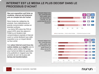 INTERNET EST LE MEDIA LE PLUS DECISIF DANS LE
PROCESSUS D’ACHAT

Que son exposition soit forte ou                     TRANSFORMATION
modérée, Internet est fortement                       DE L’EXPOSITION
                                                       DECLAREE SUR
pris en compte lors de l’achat                         LES SEJOURS A
                                                       L’HOTEL OU EN
Dans toutes les catégories de                       LOCATION EN ACTE
produits, hors médicaments et                                 D’ACHAT
grande consommation vendue en
grandes surfaces,
- au moins 50% (pour les FAI) et
jusqu’à 63% (pour les séjours à
l’hôtel ou en location) des
consommateurs exposés à Internet
avant un achat déclarent que cette
exposition a eu un impact décisif
sur leur achat.                                     TRANSFORMATION
                                                      DE L’EXPOSITION
                                                       DECLAREE SUR
Ceci place Internet avant tous les                   LES PRODUITS DE
autres médias ou à égalité avec le                      SOIN POUR LA
meilleur autre média (l’affichage                       PEAU EN ACTE
pour l’achat de billets de spectacles                         D’ACHAT
et la publicité en magasin pour les
produits de soin de la peau) en
termes de transformation.




        NB : médias non représentés : base faible                       11
 