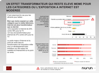 UN EFFET TRANSFORMATEUR QUI RESTE ELEVE MEME POUR
LES CATEGORIES OU L’EXPOSITION A INTERNET EST
MODEREE
C’est notamment le cas pour les
aliments pour bébés :                           EXPOSITION
                                               DÉCLARÉE AU
                                           MEDIA Internet SUR                             !
Bien que moins exposé sur cette                  LE DERNIER
catégorie que le média télévision,                     ACHAT
Internet est plus transformateur            D’ALIMENTATION
que ce dernier.                                         BEBE
-Une exposition à Internet de 20%
contre 46% pour la TV
-Un taux de transformation pour
Internet de 27% contre 22% pour la
TV

Le poids majeur d’Internet et du
point de vente dans la
transformation de l’exposition milite      TRANSFORMATION
                                            DE L’EXPOSITION
pour un développement plus                    DECLAREE SUR
ambitieux sur des enjeux de                  L’ALIMENTATION
mobilité et d’interactivité sur le point       BEBE EN ACTE
de vente.                                           D’ACHAT




                                                 Score particulièrement élevé au regard       12
                                             !
                                                 des résultats sur d’autres catégories
 
