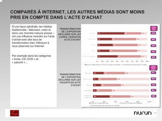 COMPARÉS À INTERNET, LES AUTRES MÉDIAS SONT MOINS
PRIS EN COMPTE DANS L’ACTE D’ACHAT
D’une façon générale, les médias
traditionnels - télévision, radio et    TRANSFORMATION
                                         DE L’EXPOSITION
dans une moindre mesure presse –       DECLAREE SUR LES
ont une influence moindre sur l’acte   LIVRES, CD/DVD EN
d’achat avec des taux de                   ACTE D’ACHAT
transformation bien inférieurs à
ceux observés sur Internet.


Par exemple dans les catégories
« livres, CD, DVD » et
« yaourts »…



                                        TRANSFORMATION
                                         DE L’EXPOSITION
                                       DECLAREE SUR LES
                                        YAOURTS EN ACTE
                                                 D’ACHAT




                                                           13
 