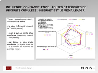 INFLUENCE, CONFIANCE, ENVIE : TOUTES CATÉGORIES DE
PRODUITS CUMULÉES*, INTERNET EST LE MÉDIA LEADER


Toutes catégories cumulées*,                 PROFILS D’INFLUENCE
                                             DES PRINCIPAUX MÉDIAS
Internet est le média                        AUPRÈS DES
                                             INTERNAUTES
                                             (SUR LA BASE CUMULÉE
- le plus informatif (devant                 DE TOUTES LES
                                             CATÉGORIES ÉTUDIÉES)
la TV et la presse),

- celui à qui on fait le plus
confiance (également devant
TV et presse)

- qui donne le plus envie
d’acheter (à égalité avec la
TV et devant la publicité en
point de vente).




        * Parmi la liste testée cf. page 3                           16
 