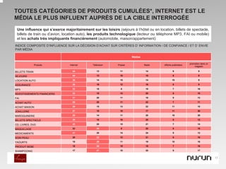 TOUTES CATÉGORIES DE PRODUITS CUMULÉES*, INTERNET EST LE
MÉDIA LE PLUS INFLUENT AUPRÈS DE LA CIBLE INTERROGÉE
 Une influence qui s’exerce majoritairement sur les loisirs (séjours à l’hôtel ou en location, billets de spectacle,
 billets de train ou d’avion, location auto), les produits technologique (lecteur ou téléphone MP3, FAI ou mobile)
 et les achats très impliquants financièrement (automobile, maison/appartement)
INDICE COMPOSITE D’INFLUENCE SUR LA DÉCISION D’ACHAT SUR CRITÈRES D’ INFORMATION / DE CONFIANCE / ET D’ ENVIE
PAR MÉDIA

                                                                      Médias

                                                                                                                promotion dans un
                Produits        Internet      Télévision     Presse            Radio     Affiche publicitaire
                                                                                                                    magasin

BILLETS TRAIN                     44             13           11                14                9                    9

SEJOURS                           44             13           10                18                6                    9

LOCATION AUTO                     38             14           15                14               10                    9

ASSURANCE                         36             19           12                16                8                    9

MP3                               32             18            8                19                7                    16

INVESTISSEMENTS FINANCIERS        32             15           14                20                9                    10

FAI                               31             20           11                16                9                    13

ACHAT AUTO                        29             20           11                22                7                    11

ACHAT MAISON                      29             15           13                22               11                    10

JOAILLERIE                        27             15           10                17               11                    20

MAROQUINERIE                      25             14           11                20               10                    20

BILLETS SPECTACLE                 25             18           16                20                9                    12

CD, LIVRES, DVD                   23             20           15                21                7                    14

MAQUILLAGE                        22             26            8                20                8                    16

MEDICAMENTS                       21             20           14                24                9                    12

SOIN PEAU                         20             22           13                21                8                    16

YAOURTS                           18             26           11                19               10                    16

PRODUIT BEBE                      18             26           15                18                7                    16

SHAMPOOING                        17             27           10                20                9                    17


                                                                                                                                    17
 