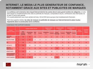 INTERNET, LE MEDIA LE PLUS GENERATEUR DE CONFIANCE,
NOTAMMENT GRACE AUX SITES ET PUBLICITES DE MARQUES
La confiance est le domaine dans lequel Internet domine les autres dans le plus grand nombre de catégories, et celui
dans lequel la complémentarité entre sites et publicités de marques, comparateurs de prix, contributions des internautes via
le web 2.0 est la plus grande.
-Et ce particulièrement, pour leurs achats de livres, CD et DVD ainsi que pour les investissements financiers

Parmi les supports medias, les sites de marques et publicités de marques sur Internet tiennent la place la plus
importante dans la construction de la confiance.

CONFIANCE PAR SUPPORTS MEDIAS

                                                                                supports medias      supports medias         supports medias
                                        supports medias Internet
                                                                                   Télévision            Presse                  Radio
                                                                                                                                                                promotion
   Produits /                                                                                                                                      Affiche
                Internet                                                                                                                                         dans un
supports medias              Sites                                                                                                               publicitaire
                                          Comparateur    Web                  Programme            Article /               Programme                             magasin
                           marques /                               Portails             Publicité              Publicité             Publicité
                                            de prix      2.0                      tv              Reportage                   Radio
                           publicités
SEJOURS
                   41         18               18         15          7           8          5        10          8            7         4            5            4
HOTEL

BILLETS TRAIN      34         17               17          8          5           6          5        7           5            6         4            5            5

FAI                38         18               17         14          9           9         15        13          11           10        4            5            12

LOC AUTO           34         19               12         14          9           5          9        5           10           5         2            4            5

BILLETS
                   28         15                6         12         10          11         10        15          12           10        7            6            9
SPECTACLE

ACHAT AUTO         24         14                8          8          5           6         10        7           6            7         2            3            7

INVESTISSEMEN
                   22         13                6          9          3           6          4        6           6            5         1            4            3
TS FINANCIER

ACHAT MAISON       26         14               14         10          8          10         13        14          9            4         8            9            5




                                                                                                                                                                        18
 