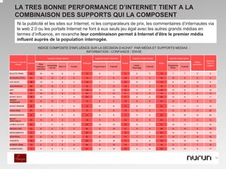 LA TRES BONNE PERFORMANCE D’INTERNET TIENT A LA
      COMBINAISON DES SUPPORTS QUI LA COMPOSENT
       Ni la publicité et les sites sur Internet, ni les comparateurs de prix, les commentaires d’internautes via
       le web 2.0 ou les portails Internet ne font à eux seuls jeu égal avec les autres grands médias en
       termes d’influence, en revanche leur combinaison permet à Internet d’être le premier média
       influent auprès de la population interrogée.
                                INDICE COMPOSITE D'INFLUENCE SUR LA DÉCISION D‘ACHAT PAR MÉDIA ET SUPPORTS MEDIAS :
                                                          INFORMATION / CONFIANCE / ENVIE

                                         supports medias Internet                            supports medias Télévision            supports medias Presse            supports medias Radio
                                                                                                                                                                                                            promotion
Produits / supports                                                                                                                                                                            Affiche
                    Internet                                                   Télévision                                 Presse                             Radio                                           dans un
     medias                      Sites                                                                                                                                                       publicitaire
                                          Comparateu                                                                                Article /                        Programme                               magasin
                               marques /             Web 2.0        Portails                Programmes tv    Publicité                           Publicité                       Publicité
                                           r de prix                                                                               Reportage                            Radio
                               publicités

BILLETS TRAIN          44         16         16          6             6          13             6               7         11          6             5        14         7           7            9            9

SEJOURS HOTEL          44         16         13          8             6          13             7               6         10          5             5        18        10           8            6            9

LOC AUTO               38         15         9           9             5          14             7               7         15          8             7        14         6           8           10            9

ASSURANCES             36         10         14          7             5          19             7              12         12          7             5        16         8           8            8            9

MP3                    32         10         8           9             5          18             6              12          8          4             4        19        10           9            7            16
FAI                    31         10         8           8             6          20             7              13         11          5             6        16         8           8            9            13
ACHAT AUTO             29         10         7           7             4          20             7              13         11          6             5        22        13           9            7            11
INVEST
                       32         14         12         11             7          15             8               8         14          8             6        20        10          10            9            10
FINANCIER

ACHAT MAISON           29         9          7           7             6          15             8               8         13          6             7        22        11          11           11            10

JOAILLERIE             27         11         6           5             5          15             6               9         10          5             5        17         9           9           11            20

MAROQUINERIE           25         9          6           5             6          14             6               8         11          5             6        20        10          10           10            20

BILLET
                       25         10         5           5             5          18             9               9         16          8             8        20         9          11            9            12
SPECTACLE
LIVRES CD DVD          23         7          5           6             5          20             10             10         15          8             7        21        10          11            7            14

MAQUILLAGE             22         8          4           5             5          26             8              18          8          4             4        20        10          10            8            16

MEDICAMENTS            21         5          5           6             5          20             9              11         14          7             7        24        13          11            9            12

SOIN PEAU              20         6          4           5             5          22             8              14         13          7             6        21        12           9            8            16

YAOURTS                18         5          4           4             4          26             8              18         11          5             6        19         9          10           10            16

ALIMENT BEBE           18         6          3           5             4          26             8              18         15          7             8        18         9           9            7            16

SHAMPOOING             17         5          4           4             4          27             8              19         10          4             6        20        10          10            9            17



                                                                                                                                                                                                                        19
 