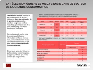 LA TÉLÉVISION GENERE LE MIEUX L’ENVIE DANS LE SECTEUR
DE LA GRANDE CONSOMMATION

                                        INDICE COMPOSITE D'INFLUENCE SUR LA DÉCISION D‘ACHAT :
La télévision domine Internet et
                                        INFORMATION / CONFIANCE / ENVIE COMBINÉS PAR MÉDIA
les autres médias en termes
d’influence dans les catégories de                                                                  Médias

la grande consommation                     Produits          Internet     Télévision   Presse       Radio
                                                                                                                  Affiche          promotion dans un
                                                                                                                publicitaire           magasin
vendues en grande surface :
                                         MAQUILLAGE            22            26           8          20               8                   16
maquillage, produits de soin de la
peau, shampoing, yaourts et               SOIN PEAU            20            22          13          21               8                   16
alimentation pour bébé.
                                          YAOURTS              18            26          11          19               10                  16


                                      ALIMENTATION BEBE        18            26          15          18               7                   16
Ce média travaille sur les trois
                                        SHAMPOOING             17            27          10          20               9                   17
dimensions de l’influence -
information, confiance et envie –       CAPACITÉ DU MÉDIA À CRÉER DE L’ENVIE – FOCUS SUPPORTS MEDIAS
mais, vraisemblablement via sa          TÉLÉVISION
capacité de scénarisation, il agit
                                                                                                                           Télévision
plus particulièrement dans le
                                             Produits / supports medias                Télévision
registre de l’envie.
                                                                                                            Programme tv                Publicité

                                     ALIMENTATION BEBE                                    28                      5                        24
D’une façon générale, l’influence    PRODUITS DE SOIN PEAU                                21                      4                        19
qu’il exerce sur les achats passe    ACHAT AUTOMOBILE                                     14                      4                        11
plus par la publicité que par le     LIVRES CD DVD                                        19                      8                        13
contenu des programmes.              MAQUILLAGE                                           19                      4                        18

                                     YAOURTS                                              28                      7                        26

                                     SHAMPOOING                                           10                      4                        18




                                                                                                                                                       20
 