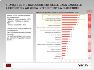 TRAVEL : CETTE CATEGORIE EST CELLE DANS LAQUELLE
L’EXPOSITION AU MEDIA INTERNET EST LA PLUS FORTE
                                                                                                     Classement
                                                                                                     Internet vs.
                                       EXPOSITION DÉCLARÉE AU MEDIA Internet SUR LE DERNIER ACHAT   Autres médias

Internet n.1 en exposition devant                                                                        1er

les autres médias :                                                                                      1er
- billets de trains ou d’avion : 40%                                                                     1er
- séjours à l’hôtel ou en location :
                                                                                                         2e
38%
- location automobile : 35%                                                                              1er

                                                                                                         1er
Une exposition forte qui s’explique                                                                      2e
notamment par
                                                                                                         3e
- les investissements sectoriels sur
ce média                                                                                                 3e
- la proéminence du e-commerce,                                                                          1er
qui rapproche l’exposition de l’acte
                                                                                                         4e
d’achat
                                                                                                         4e

                                                                                                         2e

                                                                                                         3e

                                                                                                         3e

                                                                                                         1er

                                                                                                         5e

                                                                                                         5e

                                                                                                         3e




                                                                                                          24
 