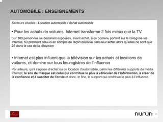 AUTOMOBILE : ENSEIGNEMENTS

Secteurs étudiés : Location automobile / Achat automobile

• Pour les achats de voitures, Internet transforme 2 fois mieux que la TV
Sur 100 personnes se déclarant exposées, avant achat, à du contenu portant sur la catégorie via
Internet, 53 prennent celui-ci en compte de façon décisive dans leur achat alors qu’elles ne sont que
25 dans le cas de la télévision
                                                                PLACE IMAGE HERE

• Internet est plus influent que la télévision sur les achats et locations de
voitures, et domine sur tous les registres de l’influence
Par ailleurs, qu’il s’agisse d’achat ou de location d’automobile, parmi les différents supports du média
Internet, le site de marque est celui qui contribue le plus à véhiculer de l’information, à créer de
la confiance et à susciter de l’envie et donc, in fine, le support qui contribue le plus à l’influence.




                                                                                                           29
 