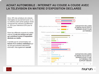 ACHAT AUTOMOBILE : INTERNET AU COUDE A COUDE AVEC
LA TELEVISION EN MATIERE D’EXPOSITION DECLAREE


Ainsi, 25% des acheteurs de voitures
interrogées se souviennent avoir vu, lu
ou entendu avant achat quelque chose
concernant les voitures à la télévision
vs. 25% pour Internet et 23% pour la       EXPOSITION DÉCLARÉE
presse.                                   AU MEDIA Internet SUR LE
                                           DERNIER ACHAT D’UNE
                                                     AUTOMOBILE
Parmi les différents supports du média
Internet, le site de marque est celui
qui contribue le plus à l’exposition
déclarée au média.

Il semble que le consommateur ait
besoin d’un contenu médiatique qui
ne soit pas purement rationnel et
informatif, mais également narratif.



                                           EXPOSITION DÉCLARÉE
                                          AU MEDIA Internet SUR LE
                                           DERNIER ACHAT D’UNE
                                               AUTOMOBILE PAR
                                               SUPPORT MEDIAS




                                                                     30
 
