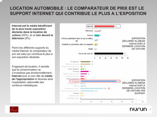 LOCATION AUTOMOBILE : LE COMPARATEUR DE PRIX EST LE
SUPPORT INTERNET QUI CONTRIBUE LE PLUS A L’EXPOSITION

Internet est le média bénéficiant
de la plus haute exposition
déclarée dans la location de
voiture (35%), et ce loin devant la
télévision (9%).                                   EXPOSITION
                                           DÉCLARÉE AU MEDIA
                                                Internet SUR LA
                                           DERNIERE LOCATION
Parmi les différents supports du                   DE VOITURE
média Internet, le comparateur de
prix est celui qui contribue le plus à
son exposition déclarée.


S’agissant de location, il semble
que le consommateur ne
s’investisse pas émotionnellement.
Internet joue ici son rôle de média
de l’appropriation et favorise ainsi               EXPOSITION
l’exploitation rationnelle des             DÉCLARÉE AU MEDIA
contenus médiatiques.                           Internet SUR LA
                                           DERNIERE LOCATION
                                              DE VOITURE PAR
                                                      SUPPORT




                                                                  31
 