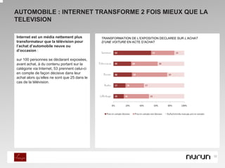 AUTOMOBILE : INTERNET TRANSFORME 2 FOIS MIEUX QUE LA
TELEVISION

Internet est un média nettement plus           TRANSFORMATION DE L’EXPOSITION DECLAREE SUR L’ACHAT
transformateur que la télévision pour          D’UNE VOITURE EN ACTE D’ACHAT
l’achat d’automobile neuve ou
d’occasion :

sur 100 personnes se déclarant exposées,
avant achat, à du contenu portant sur la
catégorie via Internet, 53 prennent celui-ci
en compte de façon décisive dans leur
achat alors qu’elles ne sont que 25 dans le
cas de la télévision.




                                                                                                     32
 
