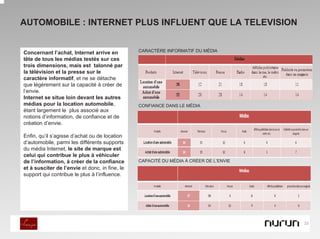 AUTOMOBILE : INTERNET PLUS INFLUENT QUE LA TELEVISION


Concernant l’achat, Internet arrive en          CARACTÈRE INFORMATIF DU MÉDIA
tête de tous les médias testés sur ces
trois dimensions, mais est talonné par
la télévision et la presse sur le
caractère informatif, et ne se détache
que légèrement sur la capacité à créer de
l’envie.
Internet se situe loin devant les autres
médias pour la location automobile,             CONFIANCE DANS LE MÉDIA
étant largement le plus associé aux
notions d’information, de confiance et de
création d’envie.

Enfin, qu’il s’agisse d’achat ou de location
d’automobile, parmi les différents supports
du média Internet, le site de marque est
celui qui contribue le plus à véhiculer
de l’information, à créer de la confiance       CAPACITÉ DU MÉDIA À CRÉER DE L’ENVIE
et à susciter de l’envie et donc, in fine, le
support qui contribue le plus à l’influence.




                                                                                       33
 