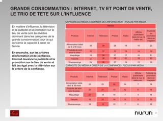 GRANDE CONSOMMATION : INTERNET, TV ET POINT DE VENTE,
LE TRIO DE TETE SUR L’INFLUENCE
                                         CAPACITE DU MÉDIA A DONNER DE L’INFORMATION - FOCUS PAR MEDIA
                                                                                      Médias
En matière d’influence, la télévision
et la publicité et la promotion sur le                                                                                     Publicité
                                                                                                             Affiche
lieu de vente sont les médias                                                                              publicitaire
                                                                                                                             ou
dominant dans les catégories de la            Produits        Internet   Télévision      Presse   Radio                   promotion
                                                                                                          dans la rue, le
                                                                                                                           dans un
grande consommation pour ce qui                                                                             métro etc.
                                                                                                                           magasin
concerne la capacité à créer de
                                         Alimentation bébé
l’envie.                                                        35           38            28       18          16            22
                                          de 0 à 36 mois
                                          Produits de soin
                                                                32           37            32       19          14            19
En revanche, sur les critères              pour la peau
d’information et de confiance,              Maquillage          28           34            27       17          16            21
                                              Yaourts                        38            28       21          18            22
Internet devance la publicité et la                             27
promotion sur le lieu de vente et          Shampooings          24           36            27       19          15            19
fait jeu égal avec la télévision sur     CAPACITE DU MÉDIA A CREER DE LA CONFIANCE - FOCUS PAR MEDIA
le critère de la confiance.                                                           Médias
                                                                                                             Affiche     Publicité ou
                                                                                                           publicitaire   promotion
                                             Produits        Internet    Télévision      Presse   Radio
                                                                                                          dans la rue, le dans un
                                                                                                            métro etc.     magasin
                                         Alimentation bébé
                                                               25           25             28      14           7            19
                                          de 0 à 36 mois
                                          Produits de soin
                                                               20           21             19      12           6            18
                                            pour la peau
                                            Maquillage         21           18             16      7            4            14

                                             Yaourts           19           20             16      9            5            15

                                           Shampooings         18           19             15      7            6            13



                                                                                                                                   37
 