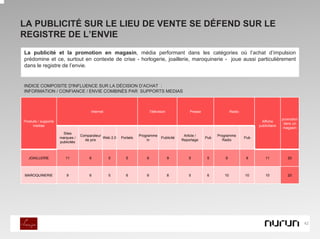 LA PUBLICITÉ SUR LE LIEU DE VENTE SE DÉFEND SUR LE
REGISTRE DE L’ENVIE
La publicité et la promotion en magasin, média performant dans les catégories où l’achat d’impulsion
prédomine et ce, surtout en contexte de crise - horlogerie, joaillerie, maroquinerie - joue aussi particulièrement
dans le registre de l’envie.


INDICE COMPOSITE D'INFLUENCE SUR LA DÉCISION D‘ACHAT :
INFORMATION / CONFIANCE / ENVIE COMBINÉS PAR SUPPORTS MEDIAS



                                        Internet                            Télévision              Presse                 Radio

                                                                                                                                                        promotion
Produits / supports                                                                                                                        Affiche
                                                                                                                                                         dans un
     medias                                                                                                                              publicitaire
                                                                                                                                                         magasin
                        Sites
                                   Comparateur                      Programme                   Article /          Programme
                      marques /                Web 2.0   Portails                  Publicité                 Pub                   Pub
                                     de prix                            tv                     Reportage              Radio
                      publicités



   JOAILLERIE            11            6           5        5           6                9         5          5        9            9        11            20



MAROQUINERIE              9            6           5        6           6                8         5          6       10           10        10            20




                                                                                                                                                                    42
 