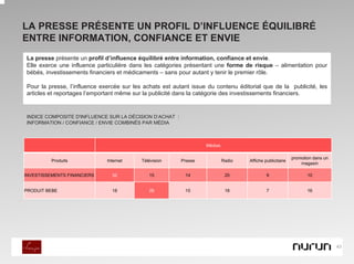 LA PRESSE PRÉSENTE UN PROFIL D’INFLUENCE ÉQUILIBRÉ
ENTRE INFORMATION, CONFIANCE ET ENVIE
La presse présente un profil d’influence équilibré entre information, confiance et envie.
Elle exerce une influence particulière dans les catégories présentant une forme de risque – alimentation pour
bébés, investissements financiers et médicaments – sans pour autant y tenir le premier rôle.

Pour la presse, l’influence exercée sur les achats est autant issue du contenu éditorial que de la publicité, les
articles et reportages l’emportant même sur la publicité dans la catégorie des investissements financiers.


INDICE COMPOSITE D'INFLUENCE SUR LA DÉCISION D‘ACHAT :
INFORMATION / CONFIANCE / ENVIE COMBINÉS PAR MÉDIA



                                                                   Médias

                                                                                                           promotion dans un
          Produits            Internet     Télévision     Presse            Radio   Affiche publicitaire
                                                                                                               magasin

INVESTISSEMENTS FINANCIERS      32            15           14                20              9                    10


PRODUIT BEBE                    18            26           15                18              7                    16




                                                                                                                               43
 