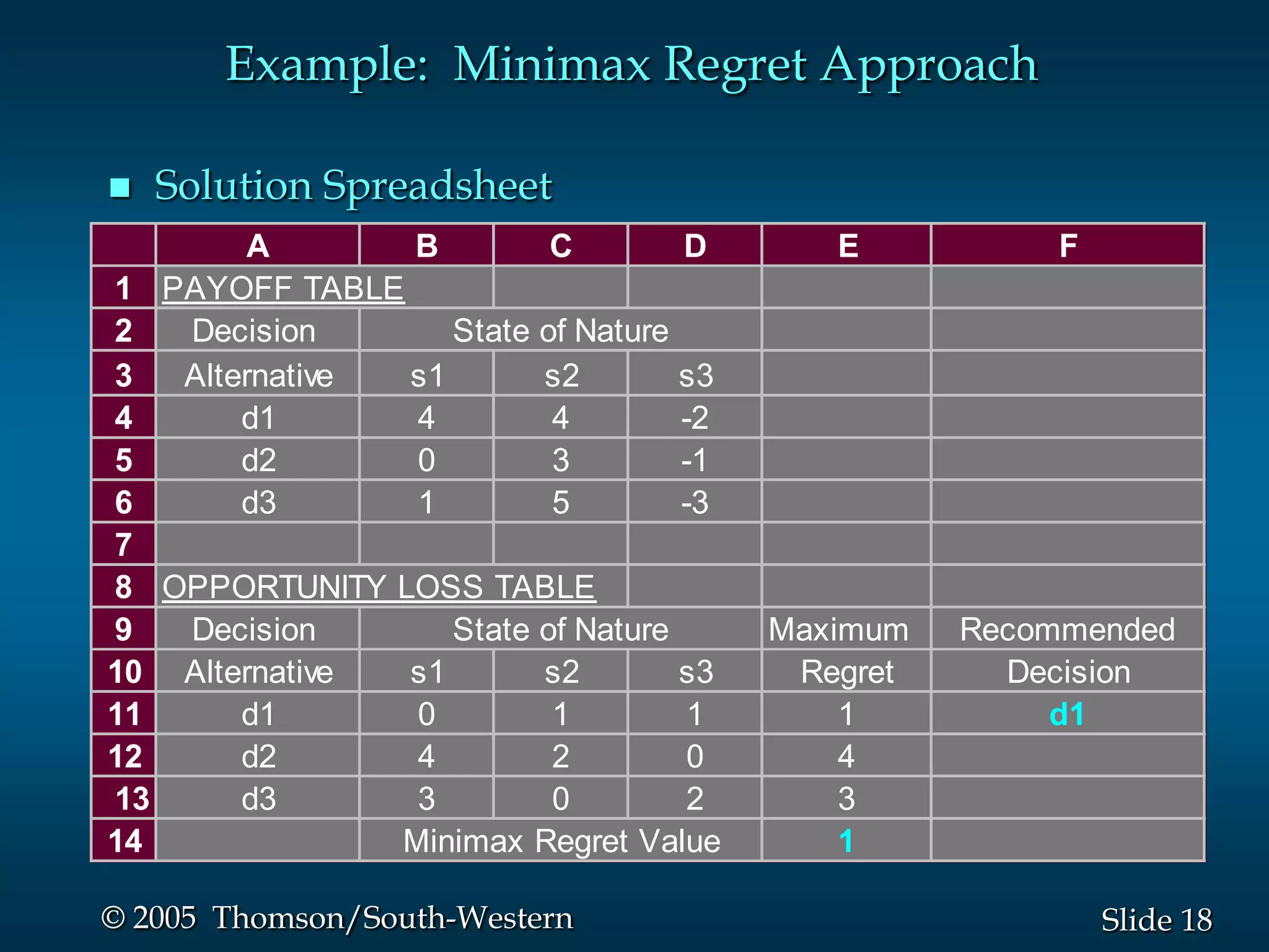 18Slide© 2005 Thomson/South-Western
 Solution Spreadsheet
A B C D E F
1
2 Decision
3 Alternative s1 s2 s3
4 d1 4 4 -2
5 d2 0 3 -1
6 d3 1 5 -3
7
8
9 Decision Maximum Recommended
10 Alternative s1 s2 s3 Regret Decision
11 d1 0 1 1 1 d1
12 d2 4 2 0 4
13 d3 3 0 2 3
14 1Minimax Regret Value
State of Nature
PAYOFF TABLE
State of Nature
OPPORTUNITY LOSS TABLE
Example: Minimax Regret Approach
 
