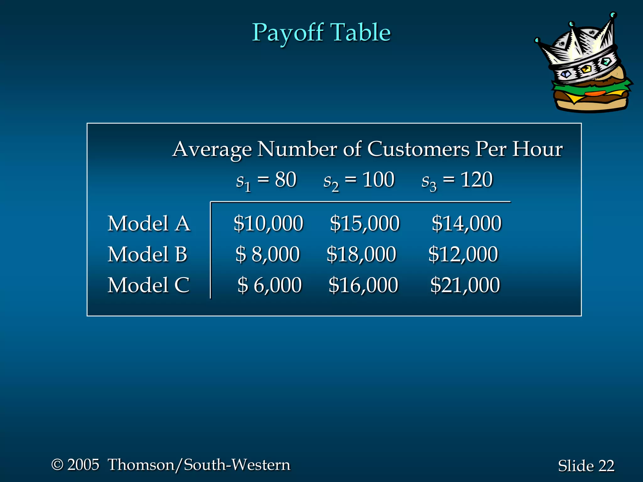 22Slide© 2005 Thomson/South-Western
Payoff Table
Average Number of Customers Per Hour
s1 = 80 s2 = 100 s3 = 120
Model A $10,000 $15,000 $14,000
Model B $ 8,000 $18,000 $12,000
Model C $ 6,000 $16,000 $21,000
 