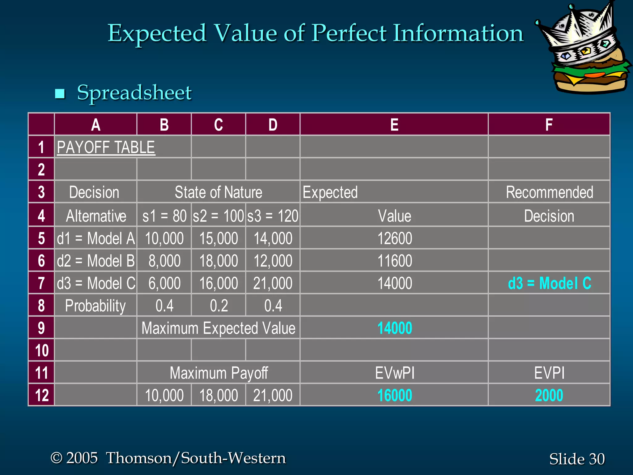 30Slide© 2005 Thomson/South-Western
 Spreadsheet
A B C D E F
1
2
3 Decision Expected Recommended
4 Alternative s1 = 80 s2 = 100 s3 = 120 Value Decision
5 d1 = Model A 10,000 15,000 14,000 12600
6 d2 = Model B 8,000 18,000 12,000 11600
7 d3 = Model C 6,000 16,000 21,000 14000 d3 = Model C
8 Probability 0.4 0.2 0.4
9 14000
10
11 EVwPI EVPI
12 10,000 18,000 21,000 16000 2000
State of Nature
Maximum Expected Value
PAYOFF TABLE
Maximum Payoff
Expected Value of Perfect Information
 