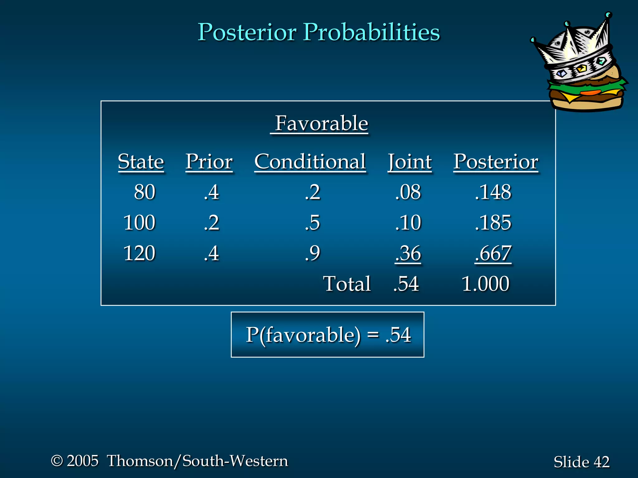 42Slide© 2005 Thomson/South-Western
Favorable
State Prior Conditional Joint Posterior
80 .4 .2 .08 .148
100 .2 .5 .10 .185
120 .4 .9 .36 .667
Total .54 1.000
P(favorable) = .54
Posterior Probabilities
 