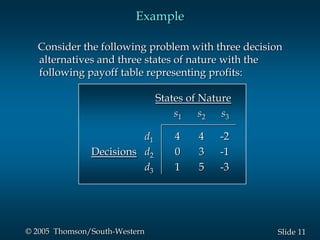 11Slide© 2005 Thomson/South-Western
Example
Consider the following problem with three decision
alternatives and three states of nature with the
following payoff table representing profits:
States of Nature
s1 s2 s3
d1 4 4 -2
Decisions d2 0 3 -1
d3 1 5 -3
 