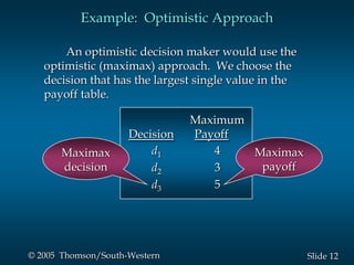 12Slide© 2005 Thomson/South-Western
Example: Optimistic Approach
An optimistic decision maker would use the
optimistic (maximax) approach. We choose the
decision that has the largest single value in the
payoff table.
Maximum
Decision Payoff
d1 4
d2 3
d3 5
Maximax
payoff
Maximax
decision
 