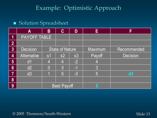 13Slide© 2005 Thomson/South-Western
Example: Optimistic Approach
 Solution Spreadsheet
A B C D E F
1
2
3 Decision Maximum Recommended
4 Alternative s1 s2 s3 Payoff Decision
5 d1 4 4 -2 4
6 d2 0 3 -1 3
7 d3 1 5 -3 5 d3
8
9 5
State of Nature
Best Payoff
PAYOFF TABLE
 