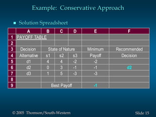15Slide© 2005 Thomson/South-Western
Example: Conservative Approach
 Solution Spreadsheet
A B C D E F
1
2
3 Decision Minimum Recommended
4 Alternative s1 s2 s3 Payoff Decision
5 d1 4 4 -2 -2
6 d2 0 3 -1 -1 d2
7 d3 1 5 -3 -3
8
9 -1
State of Nature
Best Payoff
PAYOFF TABLE
 
