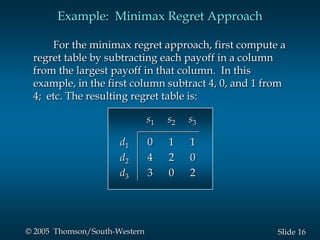 16Slide© 2005 Thomson/South-Western
For the minimax regret approach, first compute a
regret table by subtracting each payoff in a column
from the largest payoff in that column. In this
example, in the first column subtract 4, 0, and 1 from
4; etc. The resulting regret table is:
s1 s2 s3
d1 0 1 1
d2 4 2 0
d3 3 0 2
Example: Minimax Regret Approach
 