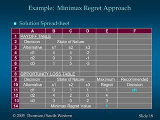 18Slide© 2005 Thomson/South-Western
 Solution Spreadsheet
A B C D E F
1
2 Decision
3 Alternative s1 s2 s3
4 d1 4 4 -2
5 d2 0 3 -1
6 d3 1 5 -3
7
8
9 Decision Maximum Recommended
10 Alternative s1 s2 s3 Regret Decision
11 d1 0 1 1 1 d1
12 d2 4 2 0 4
13 d3 3 0 2 3
14 1Minimax Regret Value
State of Nature
PAYOFF TABLE
State of Nature
OPPORTUNITY LOSS TABLE
Example: Minimax Regret Approach
 