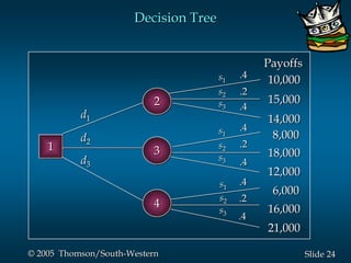 24Slide© 2005 Thomson/South-Western
Decision Tree
1
.2
.4
.4
.4
.2
.4
.4
.2
.4
d1
d2
d3
s1
s1
s1
s2
s3
s2
s2
s3
s3
Payoffs
10,000
15,000
14,000
8,000
18,000
12,000
6,000
16,000
21,000
2
3
4
 