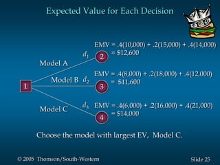 25Slide© 2005 Thomson/South-Western
Expected Value for Each Decision
Choose the model with largest EV, Model C.
3
d1
d2
d3
EMV = .4(10,000) + .2(15,000) + .4(14,000)
= $12,600
EMV = .4(8,000) + .2(18,000) + .4(12,000)
= $11,600
EMV = .4(6,000) + .2(16,000) + .4(21,000)
= $14,000
Model A
Model B
Model C
2
1
4
 