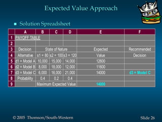26Slide© 2005 Thomson/South-Western
 Solution Spreadsheet
A B C D E F
1
2
3 Decision Expected Recommended
4 Alternative s1 = 80 s2 = 100 s3 = 120 Value Decision
5 d1 = Model A 10,000 15,000 14,000 12600
6 d2 = Model B 8,000 18,000 12,000 11600
7 d3 = Model C 6,000 16,000 21,000 14000 d3 = Model C
8 Probability 0.4 0.2 0.4
9 14000
State of Nature
Maximum Expected Value
PAYOFF TABLE
Expected Value Approach
 