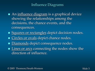 3Slide© 2005 Thomson/South-Western
Influence Diagrams
 An influence diagram is a graphical device
showing the relationships among the
decisions, the chance events, and the
consequences.
 Squares or rectangles depict decision nodes.
 Circles or ovals depict chance nodes.
 Diamonds depict consequence nodes.
 Lines or arcs connecting the nodes show the
direction of influence.
 