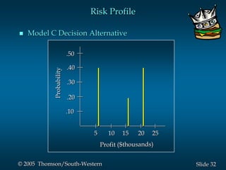 32Slide© 2005 Thomson/South-Western
Risk Profile
 Model C Decision Alternative
.10
.20
.30
.40
.50
5 10 15 20 25
Probability
 