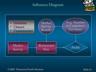 41Slide© 2005 Thomson/South-Western
Influence Diagram
Restaurant
Size
Profit
Avg. Number
of Customers
Per Hour
Market
Survey
Results
Market
Survey
Decision
Chance
Consequence
 