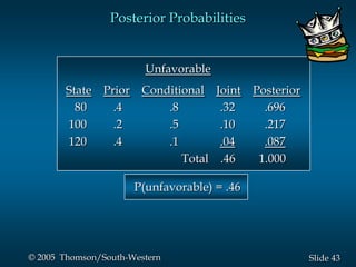43Slide© 2005 Thomson/South-Western
Unfavorable
State Prior Conditional Joint Posterior
80 .4 .8 .32 .696
100 .2 .5 .10 .217
120 .4 .1 .04 .087
Total .46 1.000
P(unfavorable) = .46
Posterior Probabilities
 