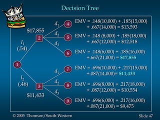 47Slide© 2005 Thomson/South-Western
I2
(.46)
d1
d2
d3
EMV = .696(10,000) + .217(15,000)
+.087(14,000)= $11,433
EMV = .696(8,000) + .217(18,000)
+ .087(12,000) = $10,554
EMV = .696(6,000) + .217(16,000)
+.087(21,000) = $9,475
I1
(.54)
d1
d2
d3
EMV = .148(10,000) + .185(15,000)
+ .667(14,000) = $13,593
EMV = .148 (8,000) + .185(18,000)
+ .667(12,000) = $12,518
EMV = .148(6,000) + .185(16,000)
+.667(21,000) = $17,855
4
5
6
7
8
9
2
3
1
$17,855
$11,433
Decision Tree
 