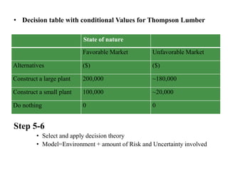 • Decision table with conditional Values for Thompson Lumber
Step 5-6
• Select and apply decision theory
• Model=Environment + amount of Risk and Uncertainty involved
State of nature
Favorable Market Unfavorable Market
Alternatives ($) ($)
Construct a large plant 200,000 ~180,000
Construct a small plant 100,000 ~20,000
Do nothing 0 0
 