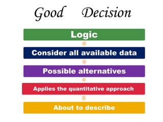 Good Decision
Logic
Consider all available data
Possible alternatives
Applies the quantitative approach
About to describe
 