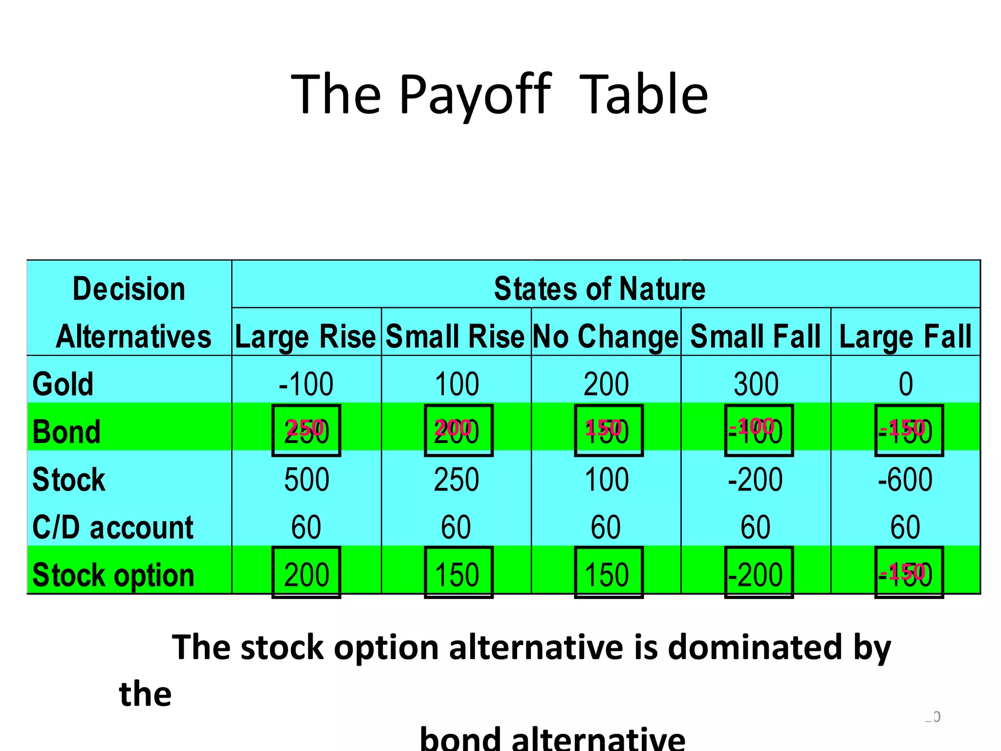 The Payoff Table
10
Decision States of Nature
Alternatives Large Rise Small Rise No Change Small Fall Large Fall
Gold -100 100 200 300 0
Bond 250 200 150 -100 -150
Stock 500 250 100 -200 -600
C/D account 60 60 60 60 60
Stock option 200 150 150 -200 -150
The stock option alternative is dominated by
the
250 200 150 -100 -150
-150
 