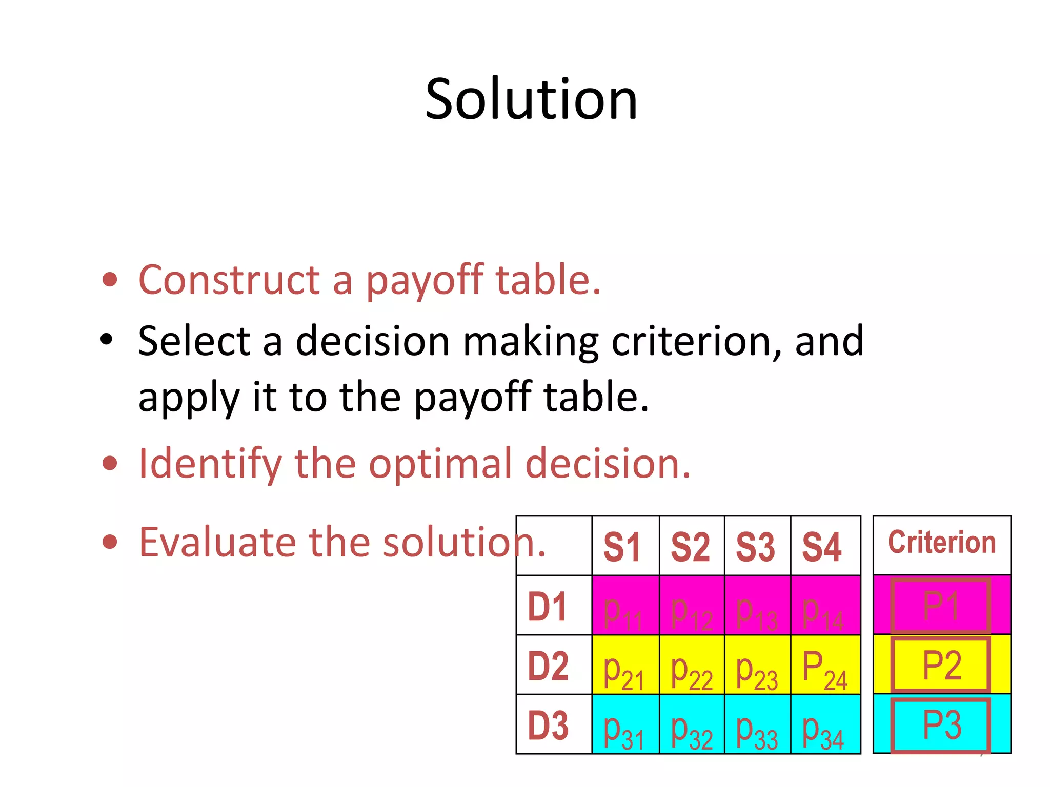 Solution
• Select a decision making criterion, and
apply it to the payoff table.
7
S1 S2 S3 S4
D1 p11 p12 p13 p14
D2 p21 p22 p23 P24
D3 p31 p32 p33 p34
S1 S2 S3 S4
D1 p11 p12 p13 p14
D2 p21 p22 p23 P24
D3 p31 p32 p33 p34
Criterion
P1
P2
P3
• Construct a payoff table.
• Identify the optimal decision.
• Evaluate the solution.
 