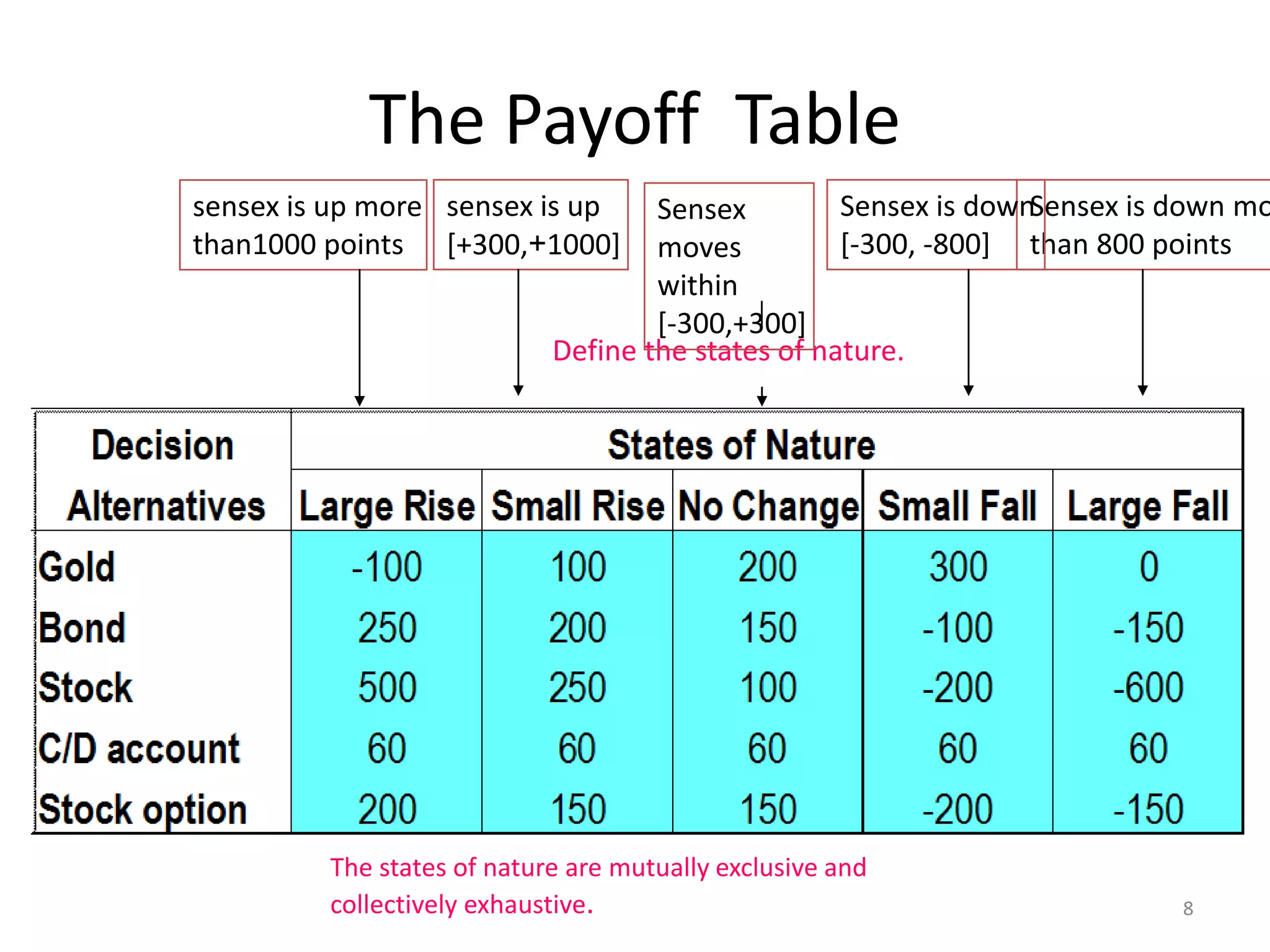 The Payoff Table
8
The states of nature are mutually exclusive and
collectively exhaustive.
Define the states of nature.
Sensex is down mo
than 800 points
Sensex is down
[-300, -800]
Sensex
moves
within
[-300,+300]
sensex is up
[+300,+1000]
sensex is up more
than1000 points
 