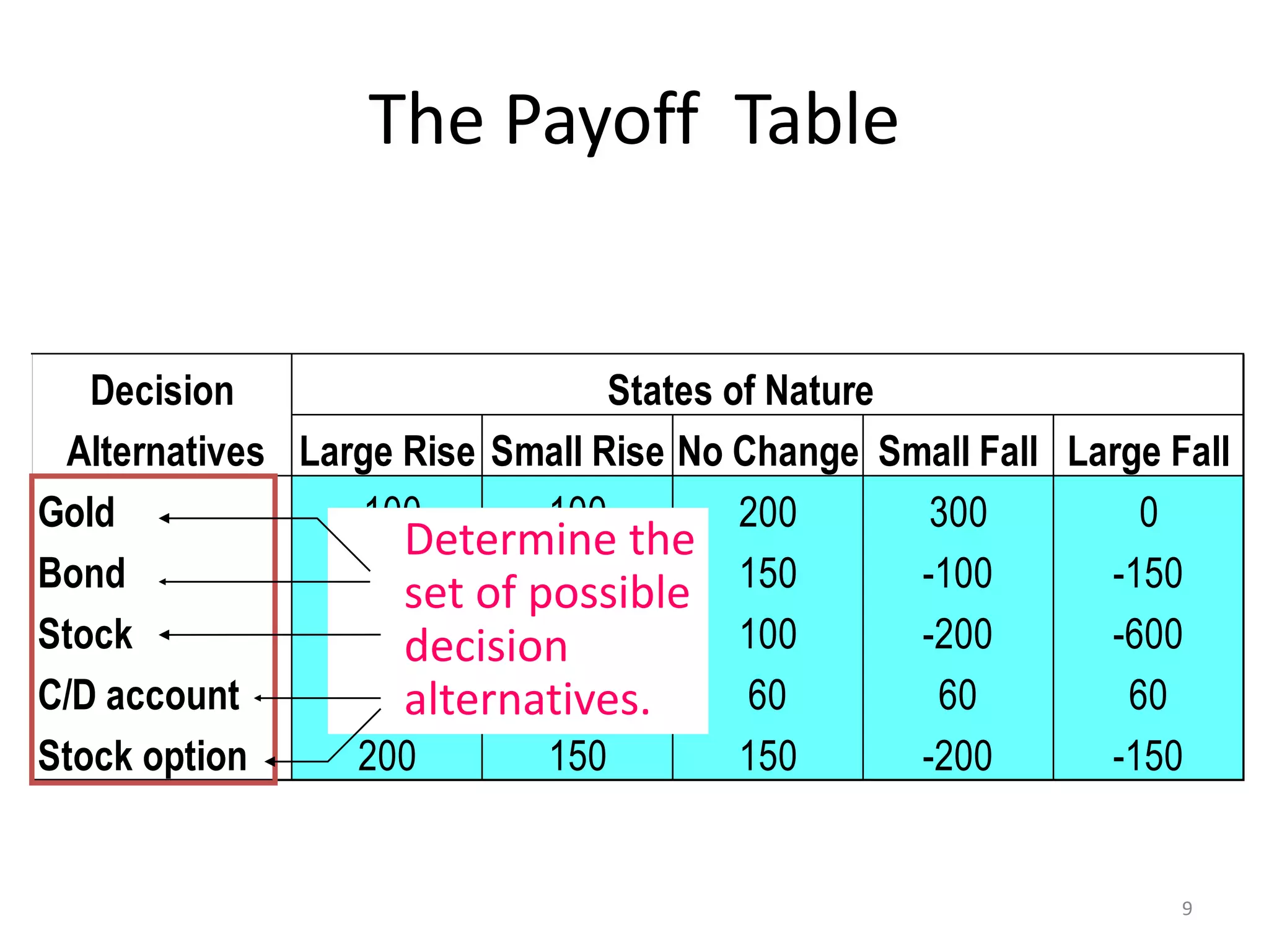 The Payoff Table
9
Decision States of Nature
Alternatives Large Rise Small Rise No Change Small Fall Large Fall
Gold -100 100 200 300 0
Bond 250 200 150 -100 -150
Stock 500 250 100 -200 -600
C/D account 60 60 60 60 60
Stock option 200 150 150 -200 -150
Determine the
set of possible
decision
alternatives.
 