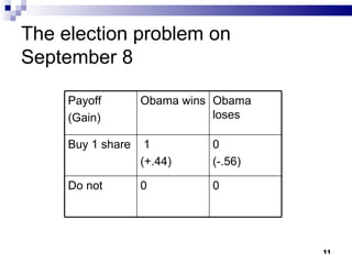 The election problem on September 8 Payoff (Gain) Obama wins Obama loses Buy 1 share 1  (+.44) 0 (-.56) Do not 0  0 