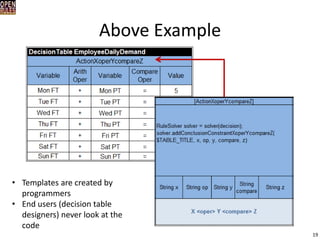 Above Example 
19 
•Templates are created by programmers 
•End users (decision table designers) never look at the code  