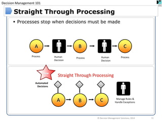 Decision Management 101 
© Decision Management Solutions, 2014 
Straight Through Processing 
Processes stop when decisions must be made 
Process 
Process 
Process 
Human 
Decision 
Human 
Decision 
Automated 
Decisions 
Straight Through Processing 
Manage Rules & 
Handle Exceptions 
A 
B 
C 
A 
B 
C 
New 
11  
