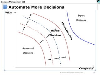 Decision Management 101 
© Decision Management Solutions, 2014 
15 
Automate More Decisions 
Complexity 
Value 
Automated 
Decisions 
Expert 
Decisions 
Manual 
Decisions  